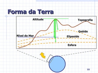Forma da Terra Esfera Elipsoide Geóide Topografia Nível do Mar Altitude 