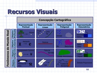 Recursos Visuais Concepção Cartográfica Representação Pontual Representação Linear Representação  Poligonal Representação Volumétrica Fenômenos do Mundo Real Objetos  Pontuais Objetos  Lineares Objetos Poligonais Objetos   Volumétricos Árvore e X Aeroporto Derramamento Químico ¥ Abertura da mina R Rodovia Poste Tel. Linha Tel. Faixa de  Servidão Animais Rio Bacia Hidrog. Divisão Administrativa Densidade Habitac. Malha Viária Cobert. Vegetal Símbolo Proporcional Cadeia de Montanhas Vale 