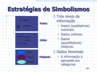 Estratégias de Simbolismos Três níveis de informação  Dados (qualitativos) nominais. Dados ordinais. Dados (quantitativos) relativos. Dados Nominais  A informação é agrupada por categorias  Pontos Linhas Polígonos e Cidade Aeroporto Estrada Limites Rio Brejo Deserto Floresta 