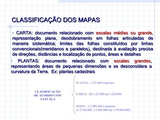 CLASSIFICAÇÃO DOS MAPAS  CARTA: documento relacionado com  escalas médias ou grande , representação plana, desdobramento em folhas articuladas de maneira sistemática; limites das folhas constituídos por linhas convencionais(meridianos e paralelos), destinada à avaliação precisa de direções, distâncias e localização de pontos, áreas e detalhes PLANTAS: documento relacionado com  escalas grandes , representando áreas de pequenas dimensões e se desconsidera a curvatura da Terra.  Ex: plantas cadastrais 