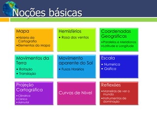 Noções básicas
Mapa
•História da
Cartografia
•Elementos do Mapa
Hemisférios
• Rosa dos ventos
Coordenadas
Geográficas
•Paralelos e Meridianos
•Latitude e Longitude
Movimentos da
Terra
• Rotação
• Translação
Movimento
aparente do Sol
• Fusos Horários
Escala
• Numérica
• Gráfica
Projeção
Cartográfica
• Cilíndrica
• Cônica
• Azimutal
Curvas de Nível
Reflexões
•Maneiras de ver o
mundo
•Instrumentos de
dominação
 