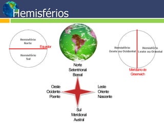 Hemisférios
Norte
Setentrional
Boreal
Sul
Meridional
Austral
Leste
Oriente
Nascente
Oeste
Ocidente
Poente
Equador
Meridianode
Greenwich
 