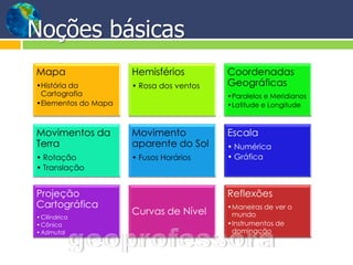 Noções básicas
Mapa                 Hemisférios         Coordenadas
•História da         • Rosa dos ventos   Geográficas
 Cartografia                             •Paralelos e Meridianos
•Elementos do Mapa                       •Latitude e Longitude



Movimentos da        Movimento           Escala
Terra                aparente do Sol     • Numérica
• Rotação            • Fusos Horários    • Gráfica
• Translação


Projeção                                 Reflexões
Cartográfica                             •Maneiras de ver o
• Cilíndrica
                     Curvas de Nível      mundo
• Cônica                                 •Instrumentos de
• Azimutal                                dominação
 