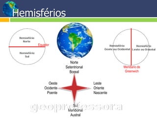 Hemisférios

     Equador




                       Norte
                    Setentrional              Meridiano de
                      Boreal                   Greenwich


           Oeste                   Leste
         Ocidente                  Oriente
          Poente                   Nascente


                        Sul
                     Meridional
                      Austral
 