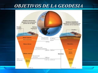 OBJETIVOS DE LA GEODESIA
 