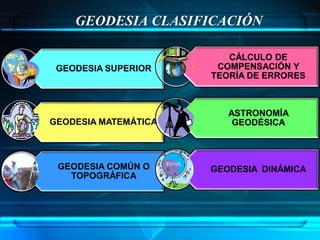 GEODESIA CLASIFICACIÓN

                         CÁLCULO DE
 GEODESIA SUPERIOR     COMPENSACIÓN Y
                      TEORÍA DE ERRORES



                         ASTRONOMÍA
GEODESIA MATEMÁTICA       GEODÉSICA



 GEODESIA COMÚN O     GEODESIA DINÁMICA
   TOPOGRÁFICA
 