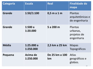 Categoria Escala Real Finalidade do
mapa
Grande 1:50/1:100 0,5 m a 1 m Plantas
arquitetônicas e
de engenharia
Grande 1:500 a
1:20.000
5 a 200 m Plantas
urbanas,
projetos de
engenharia
Média 1:25.000 a
1:250.000
2,5 km a 25 km Mapas
Topográficos
Pequena Acima de
1:250.000
De 25 km a 100
km
Atlas
geográficos e
globos.
18
 