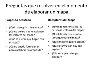Preguntas que resolver en el momento
        de elaborar un mapa
Propósito del Mapa               Receptores del Mapa

• ¿Qué conseguir con el mapa?    • ¿Nivel de referencia de las
• ¿Como quiero que reaccionen      personas lectoras del mapa?
  los lectores del mapa?         • ¿Nivel de referencia sobre
• ¿Qué se quiere que hagan con     tema que trata el mapa?
  el mapa?                       • ¿Qué impacto quiero causar?
• ¿Cómo puedo formular en        • ¿Qué información hay que
  pocas palabras mi propósito?     explicar?
                                 • ¿Cómo se que la tengo
                                   explicar?
 