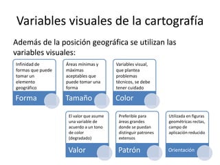 Variables visuales de la cartografía
Además de la posición geográfica se utilizan las
variables visuales:
Infinidad de       Áreas mínimas y       Variables visual,
formas que puede   máximas               que plantea
tomar un           aceptables que        problemas
elemento           puede tomar una       técnicos, se debe
geográfico         forma                 tener cuidado

Forma              Tamaño                Color

                    El valor que asume    Preferible para       Utilizada en figuras
                    una variable de       áreas grandes         geométricas rectas,
                    acuerdo a un tono     donde se puedan       campo de
                    de color              distinguir patrones   aplicación reducido
                    (degradado)           extensos

                    Valor                 Patrón                Orientación
 