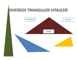 DIVERSOS TRIANGULOS VITALES©
DECISIONESCIRCUNSTANCIAS
TIEMPO
 