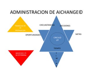 ADMINISTRACION DE AICHANGE©
TRIANGULO DE
LA
PREPARACION
CIRCUNSTANCIAS DECISIONES
METASOPORTUNIDADES
TRIANGULODE
LAEJECUCION
TIEMPO
OPORTUNIDADES
T
I
M
I
N
G
CIRCULO
I/P
 