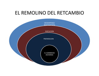 EL REMOLINO DEL RETCAMBIO
DESEMPENO/
RENDIMIENTO
EJECUCION
PREPARACIONPREPARACION
EL SOMBRERO
AICHANGE
 