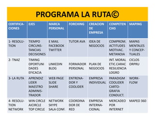 PROGRAMA LA RUTA©
CERTIFICA-
CIONES
EJES MARCA
PERSONAL
FORCHING CREACION
DE
EMPRESA
COMPETEN
CIAS
MAPING
1- RESOLU-
TION
TIEMPO
CIRCUNS-
TANCIAS
DECISIONES
E MAIL
FACEBOOK
TWITTER
TUTOR AVA IDEA DE
NEGOCIOS
COMPROM.
ACTITUDES
MOTIVAC.
METANOIA
MAPAS
MENTALES
Y CONCEP-
TUALES
2- TNAZ TIMING INT. MORAL CICLOS2- TNAZ TIMING
OPORTUNI
DADES
EFICACIA
LINKEDIN
BLOG
FORMADOR
PERSONAL
PLAN DE
NEGOCIOS
INT. MORAL
ETIC.CARAC
RESILIENCIA
LOGRO
CICLOS
ORPRU
3- LA RUTA APRENDIZ
LIDER
MAESTRO
ADMINIS-
TRADOR
WEB PAGE
SLIDE
SHARE
ENTRENA-
DOR Y
COOLIDER
EMPRESA
INDIVIDUAL
PARADIGM
COOLIDER
CARTO-
GRAFIA
CONDUCT.
WORK-
FLOW
4- RESOLU-
TION
NETWORK
WIN CIRCLE
AICIRCLE
TOP CIRCLE
NETWORK
SKYPE
SALA CONF.
COORDINA
DOR DE
RED
EMPRESA
INTERNA-
CIONAL
MERCADEO
POR
INTERNET
MAPEO 360
 