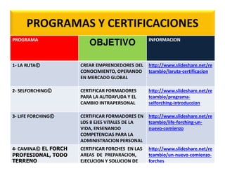 PROGRAMAS Y CERTIFICACIONES
PROGRAMA
OBJETIVO INFORMACION
1- LA RUTA© CREAR EMPRENDEDORES DEL
CONOCIMIENTO, OPERANDO
EN MERCADO GLOBAL
http://www.slideshare.net/re
tcambio/laruta-certificacion
2- SELFORCHING© CERTIFICAR FORMADORES
PARA LA AUTOAYUDA Y EL
CAMBIO INTRAPERSONAL
http://www.slideshare.net/re
tcambio/programa-
selforching-introduccion
3- LIFE FORCHING© CERTIFICAR FORMADORES EN
LOS 8 EJES VITALES DE LA
VIDA, ENSENANDO
COMPETENCIAS PARA LA
ADMINISTRACION PERSONAL
http://www.slideshare.net/re
tcambio/life-forching-un-
nuevo-comienzo
4- CAMINA© EL FORCH
PROFESIONAL, TODO
TERRENO
CERTIFICAR FORCHES EN LAS
AREAS DE PREPARACION,
EJECUCION Y SOLUCION DE
http://www.slideshare.net/re
tcambio/un-nuevo-comienzo-
forches
 
