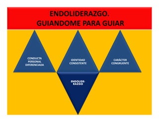 ENDOLIDERAZGO.
GUIANDOME PARA GUIAR
CONDUCTA
PERSONAL
IDENTIDAD CARÁCTER
PERSONAL
DIFERENCIADA
IDENTIDAD
CONSISTENTE
ENDOLIDE-
RAZGO
CARÁCTER
CONGRUENTE
 