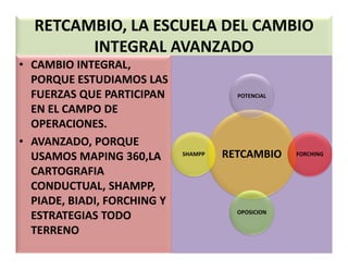 RETCAMBIO, LA ESCUELA DEL CAMBIO
INTEGRAL AVANZADO
• CAMBIO INTEGRAL,
PORQUE ESTUDIAMOS LAS
FUERZAS QUE PARTICIPAN
EN EL CAMPO DE
OPERACIONES.
• AVANZADO, PORQUE
POTENCIAL
• AVANZADO, PORQUE
USAMOS MAPING 360,LA
CARTOGRAFIA
CONDUCTUAL, SHAMPP,
PIADE, BIADI, FORCHING Y
ESTRATEGIAS TODO
TERRENO
RETCAMBIO FORCHING
OPOSICION
SHAMPP
 