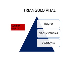 TRIANGULO VITAL
TIEMPO
CUERPO
MENTE
CIRCUNSTANCIAS
DECISIONES
 