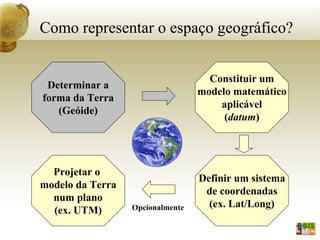 Como representar o espaço geográfico?
Determinar a
forma da Terra
(Geóide)
Constituir um
modelo matemático
aplicável
(datum)
Definir um sistema
de coordenadas
(ex. Lat/Long)
Projetar o
modelo da Terra
num plano
(ex. UTM) Opcionalmente
 