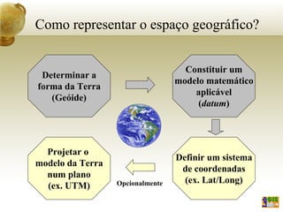 Como representar o espaço geográfico?
Determinar a
forma da Terra
(Geóide)
Constituir um
modelo matemático
aplicável
(datum)
Definir um sistema
de coordenadas
(ex. Lat/Long)
Projetar o
modelo da Terra
num plano
(ex. UTM) Opcionalmente
 