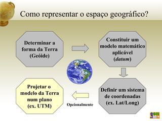 Como representar o espaço geográfico?
Determinar a
forma da Terra
(Geóide)
Constituir um
modelo matemático
aplicável
(datum)
Definir um sistema
de coordenadas
(ex. Lat/Long)
Projetar o
modelo da Terra
num plano
(ex. UTM) Opcionalmente
 