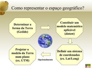 Como representar o espaço geográfico?
Determinar a
forma da Terra
(Geóide)
Constituir um
modelo matemático
aplicável
(datum)
Definir um sistema
de coordenadas
(ex. Lat/Long)
Projetar o
modelo da Terra
num plano
(ex. UTM) Opcionalmente
 