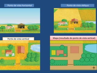 Ponto de vista horizontal Ponto de vista oblíquo
Ponto de vista vertical Mapa (resultado do ponto de vista vertical)
 