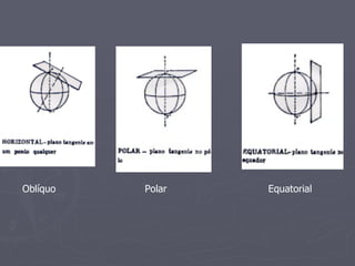 Oblíquo  Polar  Equatorial 