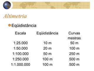 Altimetria
Eqüidistância
Escala Eqüidistância Curvas
mestras
1:25.000 10 m 50 m
1:50.000 20 m 100 m
1:100.000 50 m 250 m
1:250.000 100 m 500 m
1:1.000.000 100 m 500 m
 