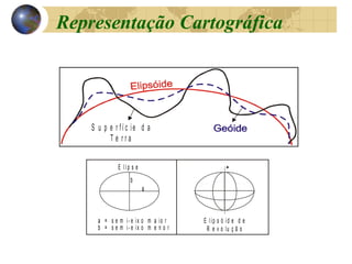 Representação Cartográfica
S u p e r f í c ie d a
T e r r a
a
b
a = s e m i- e ix o m a io r
b = s e m i- e ix o m e n o r
E l ip s ó i d e d e
R e v o lu ç ã o
E l í p s e
 