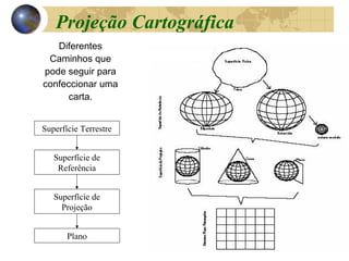 Diferentes
Caminhos que
pode seguir para
confeccionar uma
carta.
Superfície Terrestre
Superfície de
Referência
Superfície de
Projeção
Plano
Projeção Cartográfica
 