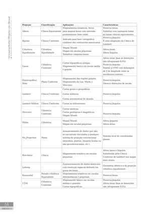 UniversidadeAbertadoBrasil
64
unidade 4
UniversidadeAbertadoBrasil
64
unidade 4
Projeção Classificação Aplicações Características
Albers Cônica Equivalente
Mapeamentos temáticos. Serve
para mapear áreas com extensão
predominante leste-oeste.
Preserva áreas.
Substitui com vantagens todas
as outras cônicas equivalentes.
Bipolar Cônica Conforme
Indicada para base cartográfica
confiável dos continentes americanos.
Preserva ângulos.
É uma adaptação da Cônica de
Lambert.
Cilíndrica
Equidistante
Cilíndrica
Equidistante
Mapas Mundi.
Mapas em escalas pequenas.
Trabalhos computacionais.
Altera áreas.
Altera ângulos.
Gauss
Cilíndrica
Conforme
Cartas topográficas antigas.
Mapeamento básico em escala média
e grande.
Altera áreas (mas as distorções
não ultrapassam 0,5%).
Preserva ângulos.
Similar à UTM com defasagem
de 3 de longitude entre os
meridianos centrais.
Estereográfica
Polar
Plana Conforme
Mapeamento das regiões polares.
Mapeamento da Lua, Marte e
Mercúrio.
Preserva ângulos.
Oferece distorções de escala.
Lambert Cônica Conforme
Cartas gerais e geográficas.
Cartas militares.
Cartas aeronáuticas do mundo.
Preserva ângulos.
Lambert Million Cônica Conforme Cartas ao milionésimo. Preserva ângulos.
Mercator
Cilíndrica
Conforme
Cartas náuticas.
Cartas geológicas e magnéticas.
Mapas Mundi.
Preserva ângulos.
Miller Cilíndrica
Mapas Mundi.
Mapas em escalas pequenas.
Altera ângulos.
Altera áreas.
No_Projection Plana
Armazenamento de dados que não
se encontram vinculados a qualquer
sistema de projeção convencional
(desenhos, plantas, imagens brutas ou
não georeferenciadas, etc.).
Sistema local de coordenadas
planas.
Policônica Cônica
Mapeamento temático em escalas
pequenas.
Altera áreas e ângulos.
Substituída pela Cônica
Conforme de Lambert nos mapas
mais atuais.
Latlong -
Aramazenamento de dados matriciais
com resolução espacial definida em
graus decimais.
Geometria idêntica a da projeção
cilíndrica equidistante.
Sinusoidal
Pseudo-cilíndrica
Equivalente
Mapeamentos temáticos em escalas
intermediárias e pequenas.
Preserva áreas.
UTM
Cilíndrica
Conforme
Mapeamento básico em escalas
médias e grandes.
Cartas topográficas.
Preserva ângulos.
Altera áreas (mas as distorções
não ultrapassam 0,5%).
 