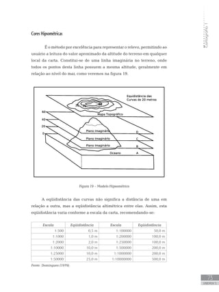 Cartografia1
73
unidade 5
Cartografia1
73
unidade 5
Cores Hipsométricas
	 É o método por excelência para representar o relevo, permitindo ao
usuário a leitura do valor aproximado da altitude do terreno em qualquer
local da carta. Constitui-se de uma linha imaginária no terreno, onde
todos os pontos desta linha possuem a mesma altitude, geralmente em
relação ao nível do mar, como veremos na figura 19.
Figura 19 – Modelo Hipsométrico
A eqüidistância das curvas não significa a distância de uma em
relação a outra, mas a eqüidistância altimétrica entre elas. Assim, esta
eqüidistância varia conforme a escala da carta, recomendando-se:
Escala Eqüidistância Escala Eqüidistância
1:500 0,5 m 1:100000 50,0 m
1:1000 1,0 m 1:200000 100,0 m
1:2000 2,0 m 1:250000 100,0 m
1:10000 10,0 m 1:500000 200,0 m
1:25000 10,0 m 1:1000000 200,0 m
1:50000 25,0 m 1:10000000 500,0 m
Fonte: Domingues (1979).
 