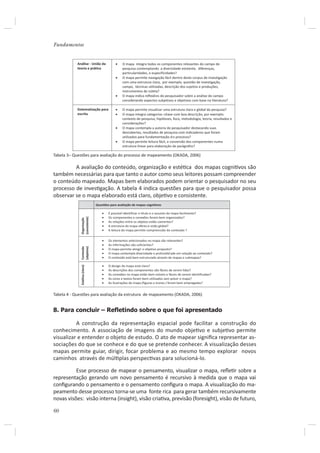 Fundamentos




Tabela 3– Questões para avaliação do processo de mapeamento (OKADA, 2006)

         A avaliação do conteúdo, organização e estéƟca dos mapas cogniƟvos são
também necessárias para que tanto o autor como seus leitores possam compreender
o conteúdo mapeado. Mapas bem elaborados podem orientar o pesquisador no seu
processo de invesƟgação. A tabela 4 indica questões para que o pesquisador possa
observar se o mapa elaborado está claro, objeƟvo e consistente.




Tabela 4 - Questões para avaliação da estrutura de mapeamento (OKADA, 2006)


8. Para concluir – Reﬂetindo sobre o que foi apresentado

          A construção da representação espacial pode facilitar a construção do
conhecimento. A associação de imagens do mundo objeƟvo e subjeƟvo permite
visualizar e entender o objeto de estudo. O ato de mapear signiﬁca representar as-
sociações do que se conhece e do que se pretende conhecer. A visualização desses
mapas permite guiar, dirigir, focar problema e ao mesmo tempo explorar novos
caminhos através de múlƟplas perspecƟvas para solucioná-lo.

          Esse processo de mapear o pensamento, visualizar o mapa, reﬂeƟr sobre a
representação gerando um novo pensamento é recursivo à medida que o mapa vai
conﬁgurando o pensamento e o pensamento conﬁgura o mapa. A visualização do ma-
peamento desse processo torna-se uma fonte rica para gerar também recursivamente
novas visões: visão interna (insight), visão criaƟva, previsão (foresight), visão de futuro,

60
 