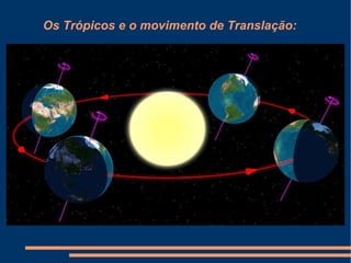Os Trópicos e o movimento de Translação:
 