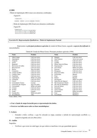 Cartografia Temática – Frederico do Valle F. de Castro
10
(!) OBS:
- Modo de Implantação (MI) Linear com elementos combinados:
Figura 01:
- Modo de Implantação (MI) Zonal com elementos combinados:
Figura 02:
Exercício 01: Representações Qualitativas - Modo de Implantação Pontual
Representar os principais produtores agrícolas do estado de Minas Gerais, segundo o aspecto diversificado de
suas produções.
Tabela 04: Estado de Minas Gerais: Principais produtos agrícolas (1994)
Nome Produto Nome Produto
1 Abre-Campo Café (em côco) 24 Inhapim Café (em côco)
2 Alpinópolis Café (em côco) 25 João Pinheiro Arroz (em casca)
3 Araguari Café (em côco) 26 Juruaia Café (em côco)
4 Araxá Café (em côco) 27 Lajinha Café (em côco)
5 Baependi Café (em côco) 28 Monte Santo de Minas Café (em côco)
6 Bom Jesus do Galho Café (em côco) 29 Nepomuceno Café (em côco)
7 Bom Sucesso Café (em côco) 30 Nova Ponte Milho (em grão)
8 Buritis Soja (em grão) 31 Paracatu Arroz (em casca)
9 Campestre Café (em côco) 32 Paraguaçu Café (em côco)
10 Campo do Meio Café (em côco) 33 Poços de Caldas Café (em côco)
11 Campos Altos Café (em côco) 34 Porteirinha Banana
12 Capelinha Café (em côco) 35 Prata Laranja
13 Capinópolis Milho (em grão) 36 Sabará Banana
14 Carangola Café (em côco) 37 Sacramento Milho (em grão)
15 Cássia Café (em côco) 38 Santa Rita do Sapucaí Café (em côco)
16 Comendador Gomes Laranja 39 São Gonçalo do Abaeté Café (em côco)
17 Conceição das Alagoas Soja (em grão) 40 São João do Manhuaçu Café (em côco)
18 Coromandel Milho (em grão) 41 Serra do Salitre Café (em côco)
19 Cristais Café (em côco) 42 Simonésia Café (em côco)
20 Ervália Café (em côco) 43 Três Corações Café (em côco)
21 Frutal Laranja 44 Uberlândia Milho (em grão)
22 Guarda-Mor Milho (em grão) 45 Unaí Mandioca
23 Inconfidentes Alho 46 Varzelândia Mandioca
Fonte: (IBGE, 1994)
→ Usar o fundo de mapa fornecido para a representação dos dados.
→ Escrever em folha anexo sobre as fases metodológicas:
I - Leitura
- Entender o título; verificar o que foi colocado no mapa; examinar o método de representação escolhido e a
respectiva legenda com um olhar crítico.
II - Análise
Sugestões:
- Verificar o que existe em cada lugar, em que ordem se manifesta e em que quantidade aparece.
 