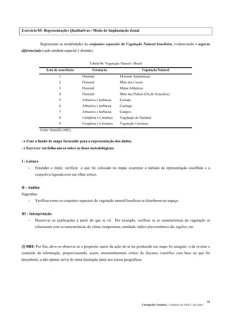 Cartografia Temática – Frederico do Valle F. de Castro
15
Exercício 03: Representações Qualitativas - Modo de Implantação Zonal
Representar as modalidades de conjuntos espaciais da Vegetação Natural brasileira, evidenciando o aspecto
diferenciado (cada unidade espacial é distinta).
Tabela 06: Vegetação Natural - Brasil
Área de ocorrência Formação Vegetação Natural
1 Florestal Florestas Amazônicas
2 Florestal Mata dos Cocais
3 Florestal Matas Atlânticas
4 Florestal Mata dos Pinhais (Ou de Araucária)
5 Arbustiva e herbácea Cerrado
6 Arbustiva e herbácea Caatinga
7 Arbustiva e herbácea Campos
8 Complexa e Litorânea Vegetação do Pantanal
9 Complexa e Litorânea Vegetação Litorânea
Fonte: Simielli (2002)
→ Usar o fundo de mapa fornecido para a representação dos dados.
→ Escrever em folha anexo sobre as fases metodológicas:
I - Leitura
- Entender o título; verificar o que foi colocado no mapa; examinar o método de representação escolhido e a
respectiva legenda com um olhar crítico.
II - Análise
Sugestões:
- Verificar como os conjuntos espaciais da vegetação natural brasileira se distribuem no espaço.
III - Interpretação
- Descrever as explicações a partir do que se vê. Por exemplo, verificar se as características da vegetação se
relacionam com as características do clima, temperatura, umidade, índice pluviométrico das regiões, etc.
(!) OBS: Por fim, deve-se observar se o propósito maior da ação de se ter produzido um mapa foi atingido: o de revelar o
conteúdo da informação, proporcionando, assim, encaminhamento crítico do discurso científico com base no que foi
descoberto, e não apenas servir de mera ilustração junto aos textos geográficos.
 