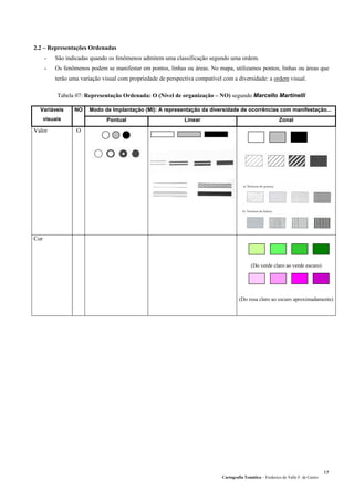 2.2 – Representações Ordenadas
- São indicadas quando os fenômenos admitem uma classificação segundo uma ordem.
- Os fenômenos podem se manifestar em pontos, linhas ou áreas. No mapa, utilizamos pontos, linhas ou áreas que
terão uma variação visual com propriedade de perspectiva compatível com a diversidade: a ordem visual.
Tabela 07: Representação Ordenada: O (Nível de organização – NO) segundo Marcello Martinelli
Modo de Implantação (MI): A representação da diversidade de ocorrências com manifestação...Variáveis
visuais
NO
Pontual Linear Zonal
Valor O
Cor
(Do verde claro ao verde escuro)
(Do rosa claro ao escuro aproximadamente)
Cartografia Temática – Frederico do Valle F. de Castro
17
 