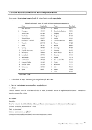 Cartografia Temática – Frederico do Valle F. de Castro
18
Exercício 04: Representações Ordenadas - Modo de Implantação Pontual
Representar a hierarquia urbana do Estado de Minas Gerais segundo a população.
Tabela 08: Hierarquia urbana do Estado de Minas Gerais segundo a população.
Nome População Nome População
1 Belo Horizonte 2079280 19 Sabará 94937
2 Contagem 491369 20 Conselheiro Lafaiete 94216
3 Juiz de Fora 405383 21 Araguari 93791
4 Uberlândia 398216 22 Varginha 93119
5 Montes Claros 268037 23 Itabira 90563
6 Governador Valadares 239025 24 Coronel Fabriciano 89841
7 Uberaba 214942 25 Passos 89522
8 Betim 192367 26 Muriaé 89483
9 Ipatinga 187418 27 Caratinga 88750
10 Ribeirão das Neves 162777 28 Ituiutaba 86900
11 Divinópolis 159895 29 Pouso Alegre 86575
12 Santa Luzia 157079 30 Januária 83764
13 Sete Lagoas 154733 31 Itajubá 79358
14 Teófilo Otôni 143799 32 São João Del-Rei 74745
15 Poços de Caldas 115843 33 Araxá 73959
16 Patos de Minas 107103 34 Manhuaçu 72321
17 Barbacena 102700 35 Ubá 70363
18 Ibirité 98042 36 Itaúna 70240
37 Unaí 70143
Fonte: (IBGE, 1994).
→ Usar o fundo de mapa fornecido para a representação dos dados.
→ Escrever em folha anexo sobre as fases metodológicas:
I - Leitura
Entender o título; verificar o que foi colocado no mapa; examinar o método de representação escolhido e a respectiva
legenda com um olhar crítico.
II - Análise
Sugestões:
Observar o padrão de distribuição das cidades, avaliando como se agrupam os diferentes níveis hierárquicos.
Verificar se existem predominâncias e onde.
Quais os contrastes?
Como se relacionam ou se opõem?
Qual região ou regiões detêm todos os níveis hierárquicos de cidades?
 