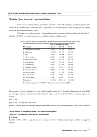 Cartografia Temática – Frederico do Valle F. de Castro
30
Exercício 08: Representações Quantitativas - Modo de Implantação Zonal
Método das Figuras Geométricas Proporcionais Divididas
Como visto no exercício anterior, este método considera o tamanho de uma figura geométrica proporcional à
quantidade a ser representada, sendo ideal para a representação de valores absolutos, como a população dos Estados
brasileiros, por exemplo (Martinelli, 2003b).
Utilizando este método, represente a composição da produção das mesorregiões geográficas de Minas Gerais ,
definidas pelo IBGE, em seus dois componentes: produção vegetal e produção animal.
Tabela 12: Valor da produção vegetal e animal, segundo as mesorregiões geográficas de Minas Gerais
Valor da produção (mil reais)
Mesorregiões Vegetal Animal Total
1. Triângulo/Alto Paranaiba 872.606 657.146 1.529.753
2. Sul/Sudoeste 1.010.062 448.999 1.459.061
3. Mata 377.579 280.144 657.722
4. Vale do Rio Doce 200.300 189.124 389.425
5. Metropolitana de BH 182.056 275.572 457.628
6. Oeste de Minas 199.112 227.470 426.581
7. Central Mineira 114.802 165.597 280.399
8. Campo das Vertentes 96.182 92.910 189.092
9. Noroeste de Minas 245.524 131.676 377.200
10. Norte de Minas 191.935 171.115 363.049
11. Jequitinhonha 94.347 68.931 163.278
12. Vale do Mucuri 31.334 84.564 115.898
Minas Gerais 3.615.838 2.793.248 6.409.086
Fonte: Censo Agropecuário 1995-1996 – Minas Gerais citado por Castro (2000)
Este exercício envolverá a aplicação do mesmo método aplicado no exercício 07. Contudo, as figuras deverão ser divididas
em partes para mostrar a estrutura das parcelas dentro do total. A subdivisão do círculo leva em conta a regra de três
simples:
total → 360º
parcela →x ∴ x = (parcela x 360º) / total
Quanto à legenda, os círculos dispostos tangentes internamente deverão ficar em correspondência com os totais escolhidos.
→ Usar o fundo de mapa fornecido para a representação dos dados.
→ Escrever em folha anexo sobre as fases metodológicas:
I – Leitura
Entender o título; verificar o que foi colocado no mapa; descrever o método de representação escolhido e a respectiva
legenda.
 