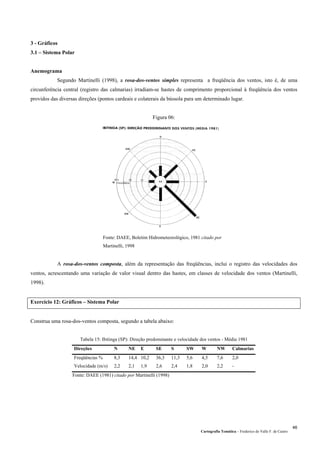 3 - Gráficos
3.1 – Sistema Polar
Anemograma
Segundo Martinelli (1998), a rosa-dos-ventos simples representa a freqüência dos ventos, isto é, de uma
circunferência central (registro das calmarias) irradiam-se hastes de comprimento proporcional à freqüência dos ventos
providos das diversas direções (pontos cardeais e colaterais da bússola para um determinado lugar.
Figura 06:
Fonte: DAEE, Boletim Hidrometeorológico, 1981 citado por
Martinelli, 1998
A rosa-dos-ventos composta, além da representação das freqüências, inclui o registro das velocidades dos
ventos, acrescentando uma variação de valor visual dentro das hastes, em classes de velocidade dos ventos (Martinelli,
1998).
Exercício 12: Gráficos – Sistema Polar
Construa uma rosa-dos-ventos composta, segundo a tabela abaixo:
Tabela 15: Ibitinga (SP): Direção predominante e velocidade dos ventos - Média 1981
Direções N NE E SE S SW W NW Calmarias
Freqüências % 8,3 14,4 10,2 36,3 11,3 5,6 4,5 7,6 2,0
Velocidade (m/s) 2,2 2,1 1,9 2,6 2,4 1,8 2,0 2,2 -
Fonte: DAEE (1981) citado por Martinelli (1998)
Cartografia Temática – Frederico do Valle F. de Castro
46
 