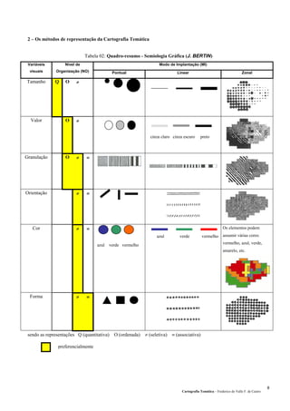 Cartografia Temática – Frederico do Valle F. de Castro
8
2 – Os métodos de representação da Cartografia Temática
Tabela 02: Quadro-resumo - Semiologia Gráfica (J. BERTIN)
Modo de Implantação (MI)Variáveis
visuais
Nível de
Organização (NO) Pontual Linear Zonal
Tamanho Q O ≠
Valor O ≠
cinza claro cinza escuro preto
Granulação O ≠ ≡
Orientação ≠ ≡
Cor ≠ ≡
azul verde vermelho
azul verde vermelho
Os elementos podem
assumir várias cores:
vermelho, azul, verde,
amarelo, etc.
Forma ≠ ≡
sendo as representações Q (quantitativa) O (ordenada) ≠ (seletiva) ≡ (associativa)
preferencialmente
 