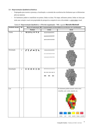 Cartografia Temática – Frederico do Valle F. de Castro
9
2.1 – Representações Qualitativas/Seletivas
- Empregadas para mostrar a presença, a localização e a extensão das ocorrências dos fenômenos que se diferenciam
pela sua natureza.
- Os fenômenos podem se manifestar em pontos, linhas ou áreas. No mapa, utilizamos pontos, linhas ou áreas que
terão uma variação visual com propriedade de perspectiva compatível com a diversidade: a seletividade visual.
Tabela 03: Representação Qualitativa: ≠ (Nível de organização – NO) segundo Marcello Martinelli
Modo de Implantação (MI): A representação da diversidade de ocorrências com manifestação...Variáveis visuais NO
Pontual Linear Zonal
Forma ≠
Orientação ≠
Granulação ≠
Cor ≠ Os elementos podem assumir várias cores:
vermelho, azul, verde, amarelo, etc.
violeta azul verde amarelo laranja vermelho
 