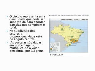  O círculo representa uma
quantidade que pode ser
subdividida para abordar
parcelas que compõem o
total.
 Na subdivisão dos
setores a
proporcionalidade está
no ângulo central.
 As parcelas são dadas
em porcentagens,
multiplica-se o valor
percentual por 3,6graus.
 