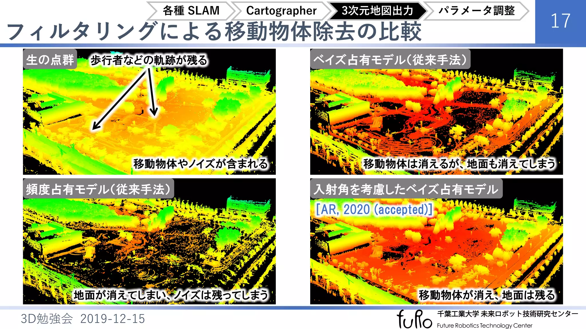 フィルタリングによる移動物体除去の比較
17
3D勉強会 2019-12-15
生の点群
頻度占有モデル（従来手法）
ベイズ占有モデル（従来手法）
入射角を考慮したベイズ占有モデル
移動物体やノイズが含まれる
歩行者などの軌跡が残る
地面が消えてしまい、ノイズは残ってしまう
移動物体は消えるが、地面も消えてしまう
移動物体が消え、地面は残る
[AR, 2020 (accepted)]
各種 SLAM Cartographer 3次元地図出力 パラメータ調整
 