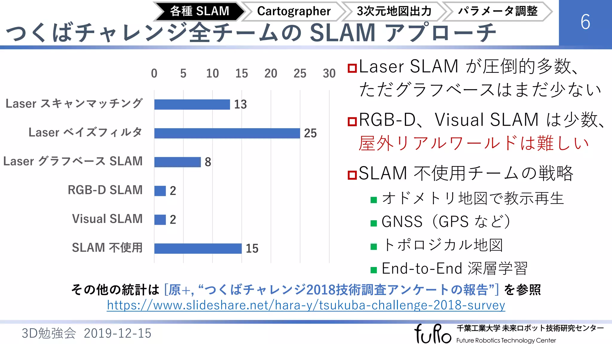 つくばチャレンジ全チームの SLAM アプローチ
6
3D勉強会 2019-12-15
Laser SLAM が圧倒的多数、
ただグラフベースはまだ少ない
RGB-D、Visual SLAM は少数、
屋外リアルワールドは難しい
SLAM 不使用チームの戦略
 オドメトリ地図で教示再生
 GNSS（GPS など）
 トポロジカル地図
 End-to-End 深層学習
13
25
8
2
2
15
0 5 10 15 20 25 30
Laser スキャンマッチング
Laser ベイズフィルタ
Laser グラフベース SLAM
RGB-D SLAM
Visual SLAM
SLAM 不使用
その他の統計は [原+, “つくばチャレンジ2018技術調査アンケートの報告”] を参照
https://www.slideshare.net/hara-y/tsukuba-challenge-2018-survey
各種 SLAM Cartographer 3次元地図出力 パラメータ調整
 
