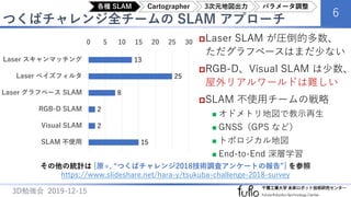 つくばチャレンジ全チームの SLAM アプローチ
6
3D勉強会 2019-12-15
Laser SLAM が圧倒的多数、
ただグラフベースはまだ少ない
RGB-D、Visual SLAM は少数、
屋外リアルワールドは難しい
SLAM 不使用チームの戦略
 オドメトリ地図で教示再生
 GNSS（GPS など）
 トポロジカル地図
 End-to-End 深層学習
13
25
8
2
2
15
0 5 10 15 20 25 30
Laser スキャンマッチング
Laser ベイズフィルタ
Laser グラフベース SLAM
RGB-D SLAM
Visual SLAM
SLAM 不使用
その他の統計は [原+, “つくばチャレンジ2018技術調査アンケートの報告”] を参照
https://www.slideshare.net/hara-y/tsukuba-challenge-2018-survey
各種 SLAM Cartographer 3次元地図出力 パラメータ調整
 