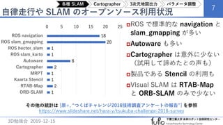 自律走行や SLAM のオープンソース利用状況
7
3D勉強会 2019-12-15
ROS で標準的な navigation と
slam_gmapping が多い
Autoware も多い
Cartographer は意外に少ない
（試用して諦めたとの声も）
製品である Stencil の利用も
Visual SLAM は RTAB-Map
と ORB-SLAM のみで少ない
18
20
1
1
8
2
1
1
2
1
0 5 10 15 20 25
ROS navigation
ROS slam_gmapping
ROS hector_slam
ROS slam_karto
Autoware
Cartographer
MRPT
Kaarta Stencil
RTAB-Map
ORB-SLAM
その他の統計は [原+, “つくばチャレンジ2018技術調査アンケートの報告”] を参照
https://www.slideshare.net/hara-y/tsukuba-challenge-2018-survey
各種 SLAM Cartographer 3次元地図出力 パラメータ調整
 