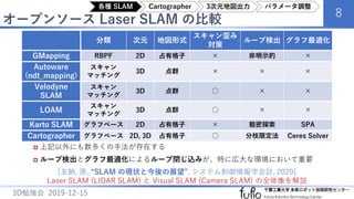 オープンソース Laser SLAM の比較
8
3D勉強会 2019-12-15
 上記以外にも数多くの手法が存在する
 ループ検出とグラフ最適化によるループ閉じ込みが、特に広大な環境において重要
[友納, 原, “SLAM の現状と今後の展望”, システム制御情報学会誌, 2020]
Laser SLAM (LIDAR SLAM) と Visual SLAM (Camera SLAM) の全体像を解説
分類 次元 地図形式
スキャン歪み
対策
ループ検出 グラフ最適化
GMapping RBPF 2D 占有格子 × 非明示的 ×
Autoware
(ndt_mapping)
スキャン
マッチング
3D 点群 × × ×
Velodyne
SLAM
スキャン
マッチング
3D 点群 ○ × ×
LOAM
スキャン
マッチング
3D 点群 ○ × ×
Karto SLAM グラフベース 2D 占有格子 × 粗密探索 SPA
Cartographer グラフベース 2D, 3D 占有格子 ○ 分枝限定法 Ceres Solver
各種 SLAM Cartographer 3次元地図出力 パラメータ調整
 