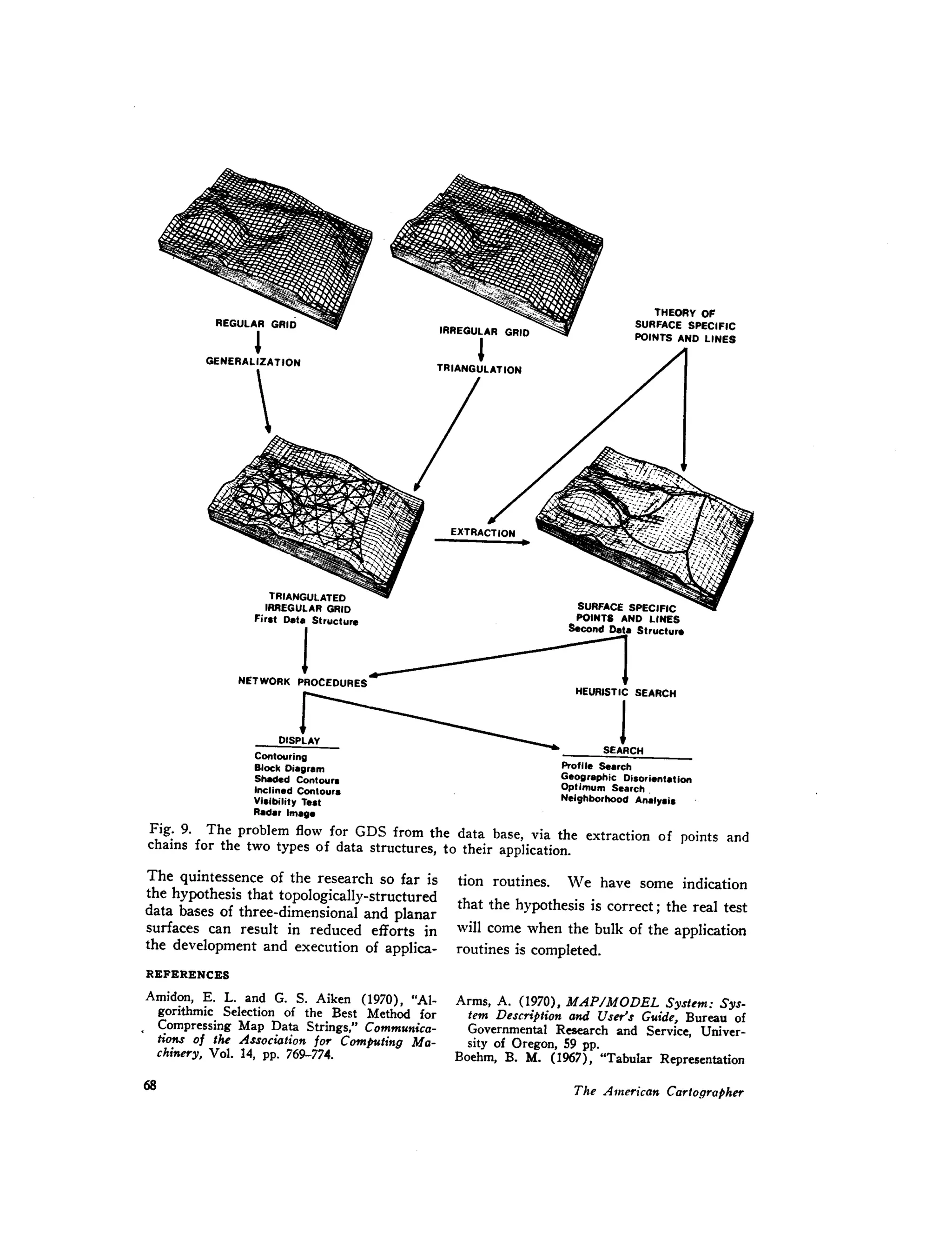 Contouring
Block Diagram
Sh8ded Contours
Inclined Contoura
Viaibility Teat
Radar Imalle
Fig. 9. The problem flow for GDS from the data base, via the
chains for the two types of data structures, to their application.
REGULAR GRID
IGENERALiZA TlON

TRIANGULATED
IRREGULAR GRID
Firat Data Structure
!
The quintessence of the research so far is
the hypothesis that topologically-structured
data bases of three-dimensional and planar
surfaces can result in reduced efforts in
the development and execution of applica-
REFERENCES
Amidon, E. L. and G. S. Aiken (1970), "Al-
gorithmic Selection of the Best Method for
Compressing Map Data Strings," Communica-
NOns of the Association for Computing Ma-
chinery, Vol. 14, pp. 769-774.
THEORY OF
SURFACE SPECiFIC
POINTS AND LINES
SURFACE SPECIFIC
POINTS AND LINES
Second Data Structure
HEURISTIC SEARCH
1SEARCH
Profile Search
Geographic Diaorientatlon
Oplimum Search
Neighborhood Analyaia
tion routines. We have some indication
that the hypothesis is correct; the real test
will come when the bulk of the application
routines is completed.
Arms, A. (1970), MAP/MODEL System: Sys-
tem Description and User's Guide, Bureau of
Governmental Research and Service, Univer-
sity of Oregon, 59 pp.
Boehm, B. M. (1967), "Tabular Representation
 