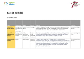 BASE DE DONNÉES
INTER-RÉGIONS
Nom THÉMATIQUE Région PROJET Objectifs CONTACT
Association
echos electrik
Engagement
culturel local:
Arts
numériques
Gabès, Gafsa,
Le Kef
No Logo L’objectif du projet No Logo est de connecter des régions prioritaires
(Kef, Gabes et Gafsa) aux arts numériques et ce par la production
locale et la discussion d’oeuvres hybrides dans ce domaine.
echoselectrik@gm
ail.com
Association
théâtre forum
Tunisie
Engagement
culturel local:
Théâtre
Gafsa,
Jendouba,
Kasserine, Le
Kef, Tozeur
Envie
d’agir
Tfanen al
houdoud
Ce projet a pour objectif de renforcer l’esprit critique, l’intégration et
l’attachement aux valeurs de la citoyenneté de jeunes des régions
frontalières du Nord, de l’Ouest et du Sud de la Tunisie.
hammabidi@gmail
.com
Association art
Solution
Danse Béja, Nabeul Créative
connexio
ns
L’objectif de ce projet est la mise en place d’une plateforme
spécialisée dans l’art du Hip Hop (expressions artistiques connues sous
le label Arts de la rue) afin de sensibiliser les jeunes artistes émergents à
l’importance de leur rôle dans le changement du paysage culturel
local, tout en développant leurs capacités managériales et leurs
compétences de leadership.
We.artsolution@gm
ail.com
 